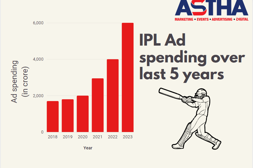  IPL: Emerging Advertisement Religion